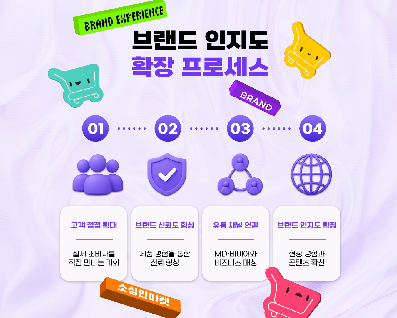 브랜드 인지도 확장 프로세스 — 소싱인마켓을 통한 브랜드 노출, 바이어 상담, 유통채널 입점, 매출 향상 단계