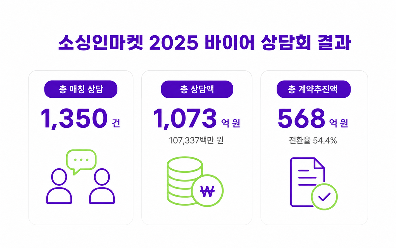 소싱인마켓 2025 바이어 상담회 결과