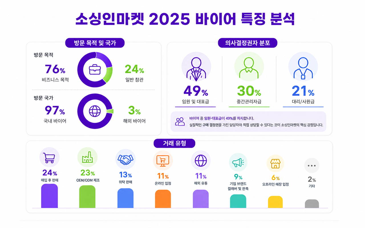 소싱인마켓 2025 바이어 특징 분석